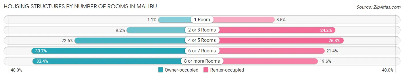 Housing Structures by Number of Rooms in Malibu