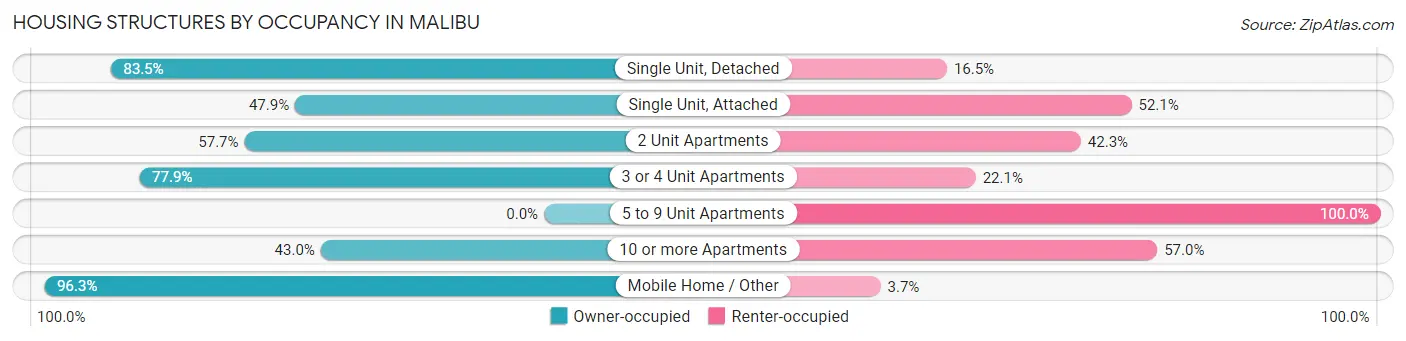 Housing Structures by Occupancy in Malibu