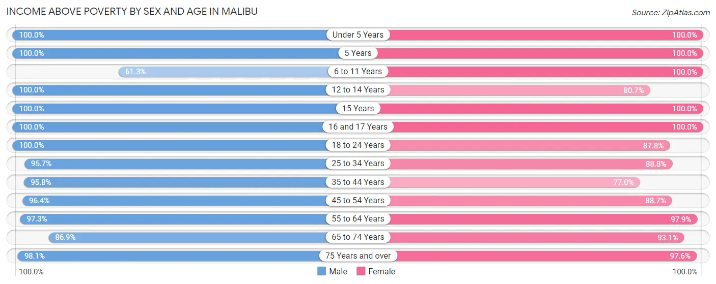 Income Above Poverty by Sex and Age in Malibu