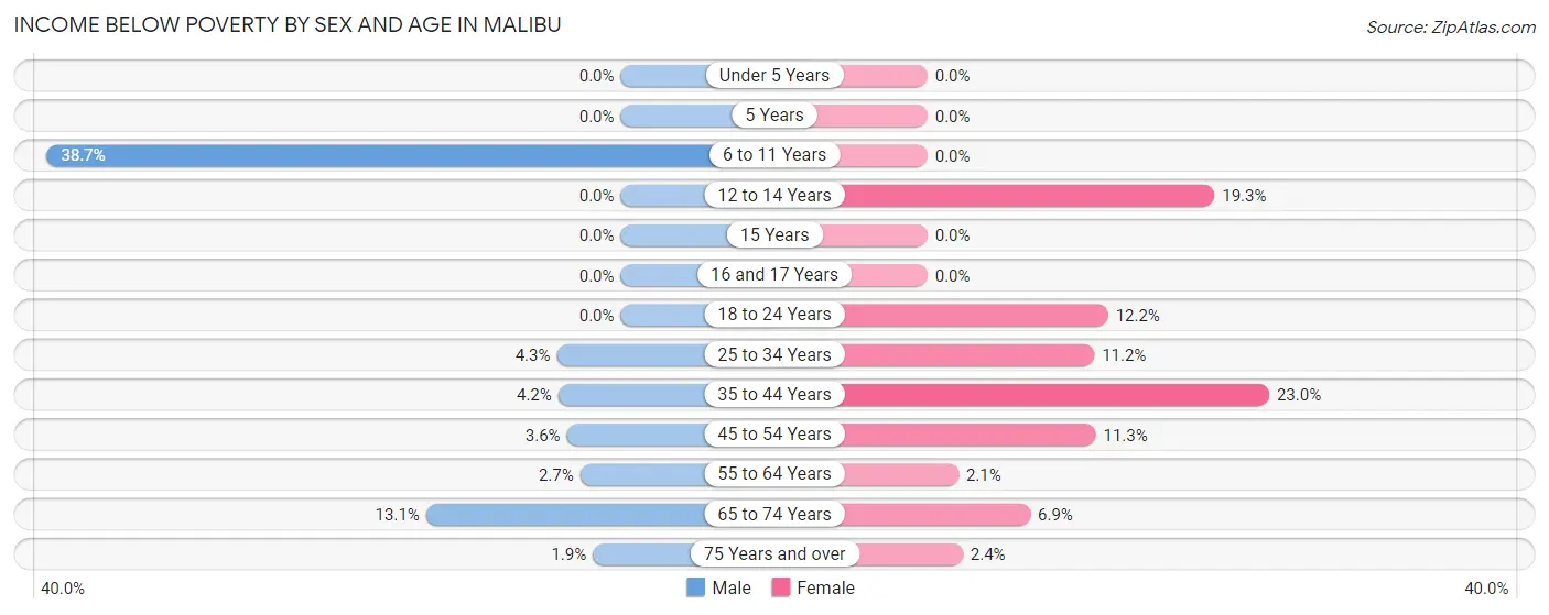 Income Below Poverty by Sex and Age in Malibu