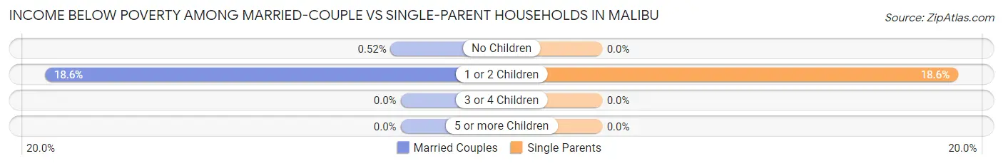 Income Below Poverty Among Married-Couple vs Single-Parent Households in Malibu