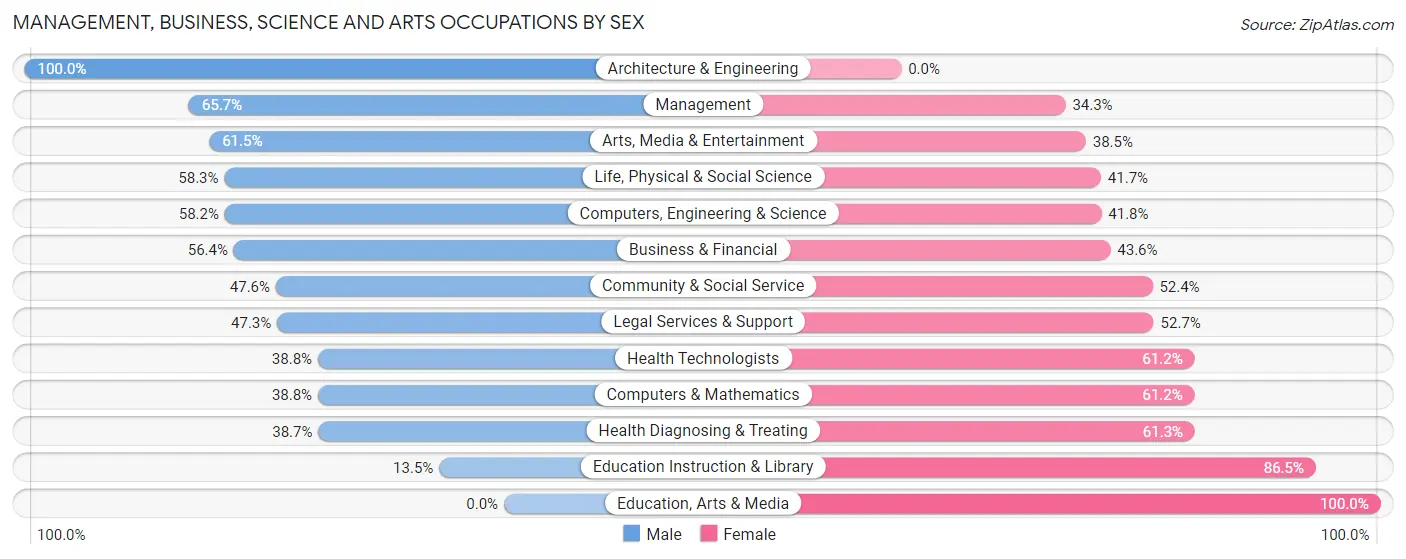 Management, Business, Science and Arts Occupations by Sex in Malibu