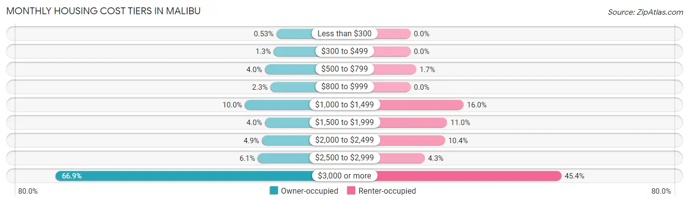 Monthly Housing Cost Tiers in Malibu