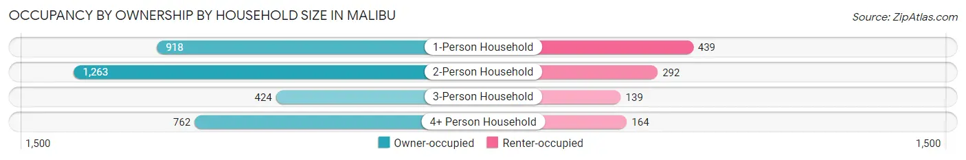 Occupancy by Ownership by Household Size in Malibu