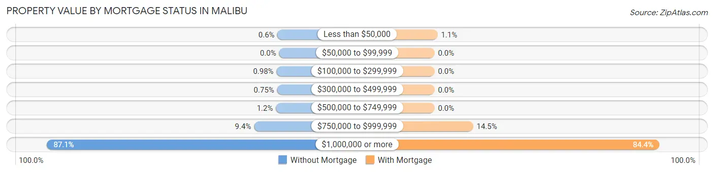 Property Value by Mortgage Status in Malibu