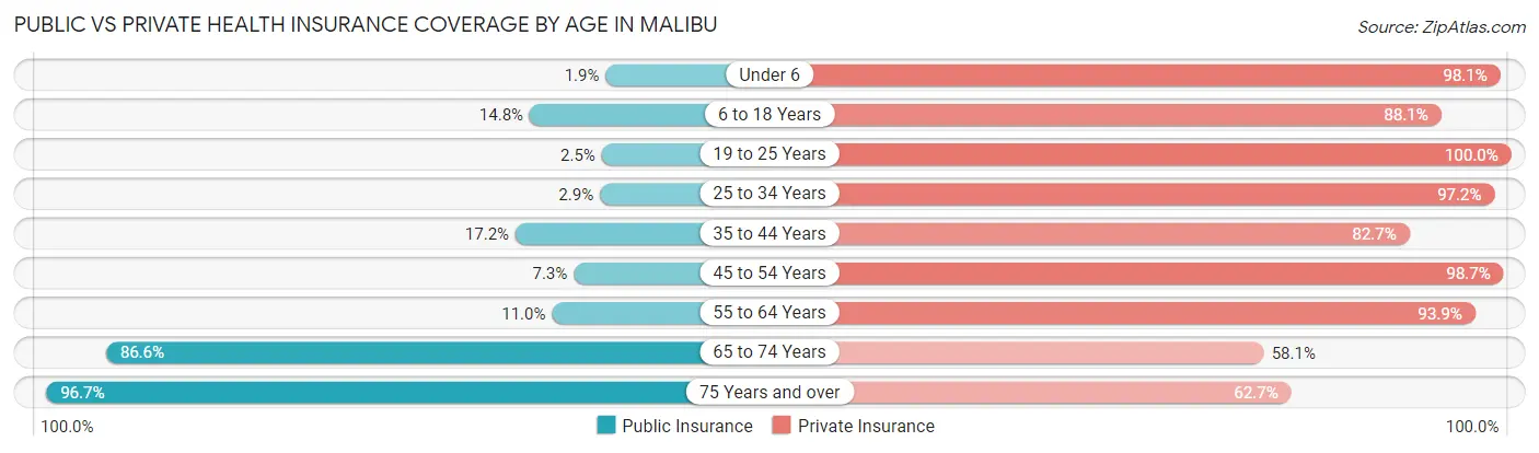 Public vs Private Health Insurance Coverage by Age in Malibu