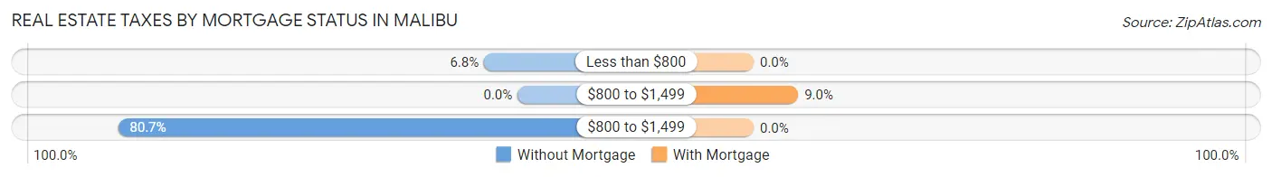 Real Estate Taxes by Mortgage Status in Malibu