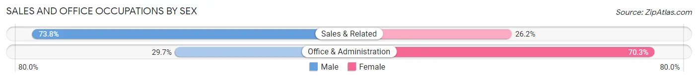 Sales and Office Occupations by Sex in Malibu
