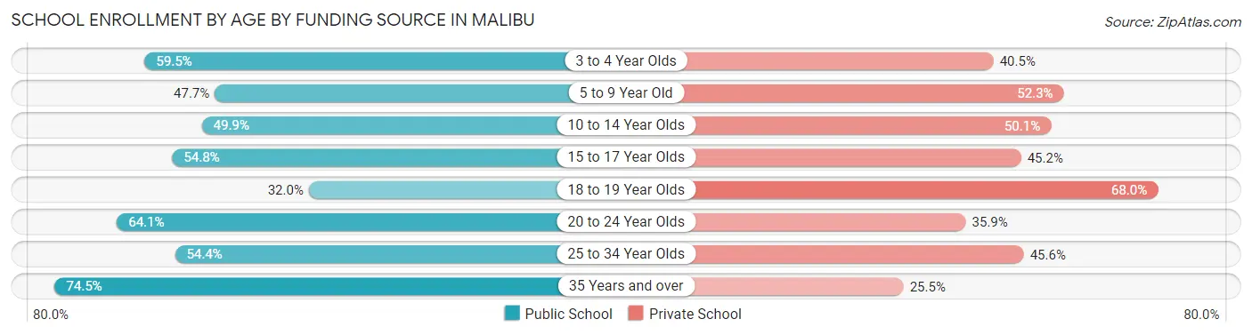 School Enrollment by Age by Funding Source in Malibu