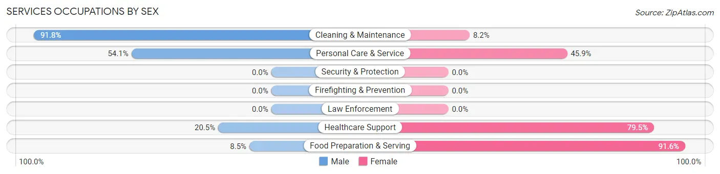 Services Occupations by Sex in Malibu