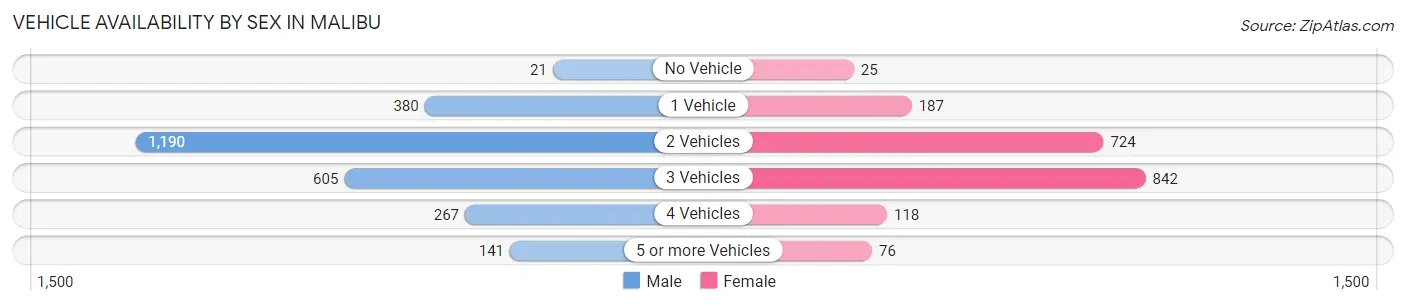 Vehicle Availability by Sex in Malibu