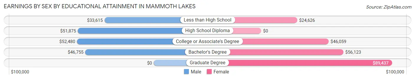 Earnings by Sex by Educational Attainment in Mammoth Lakes