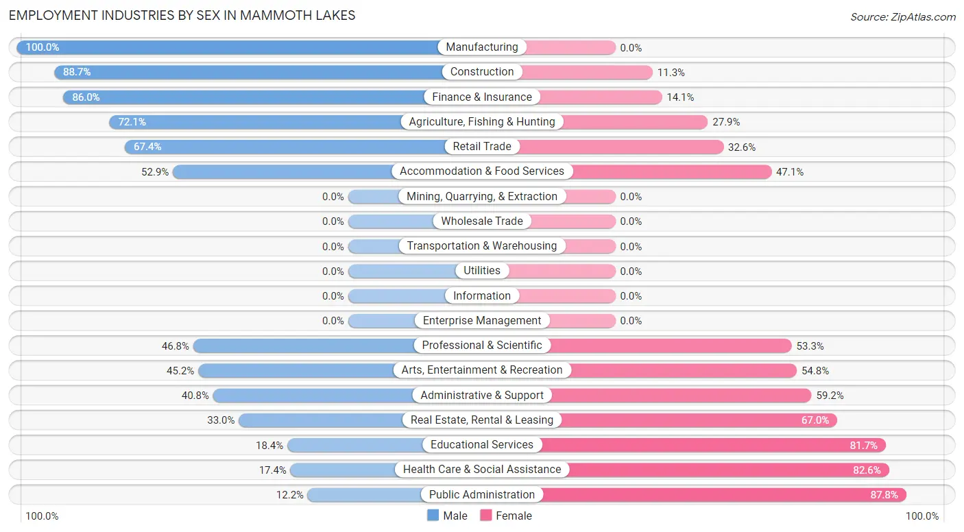 Employment Industries by Sex in Mammoth Lakes