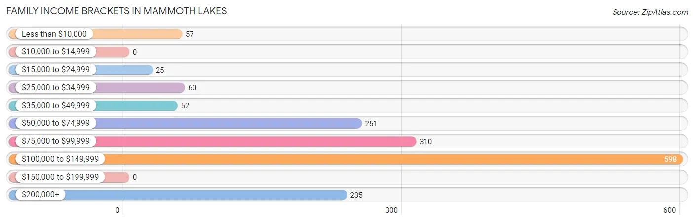 Family Income Brackets in Mammoth Lakes