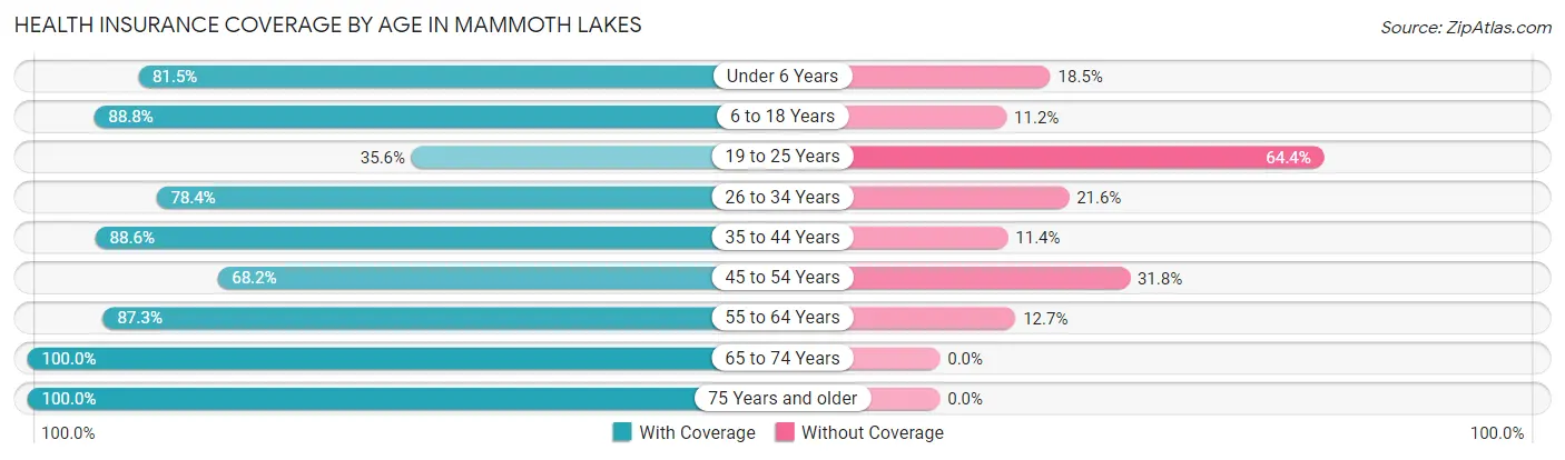 Health Insurance Coverage by Age in Mammoth Lakes