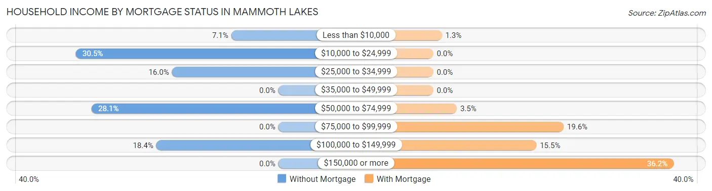 Household Income by Mortgage Status in Mammoth Lakes