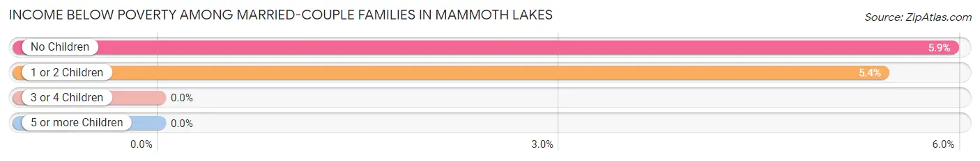Income Below Poverty Among Married-Couple Families in Mammoth Lakes