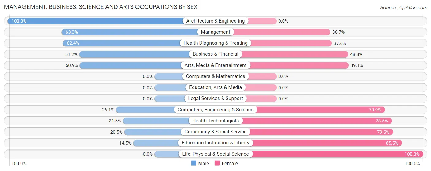 Management, Business, Science and Arts Occupations by Sex in Mammoth Lakes