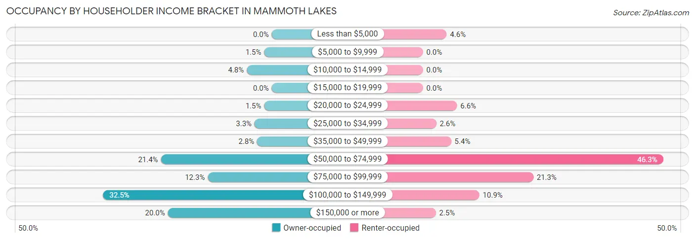 Occupancy by Householder Income Bracket in Mammoth Lakes