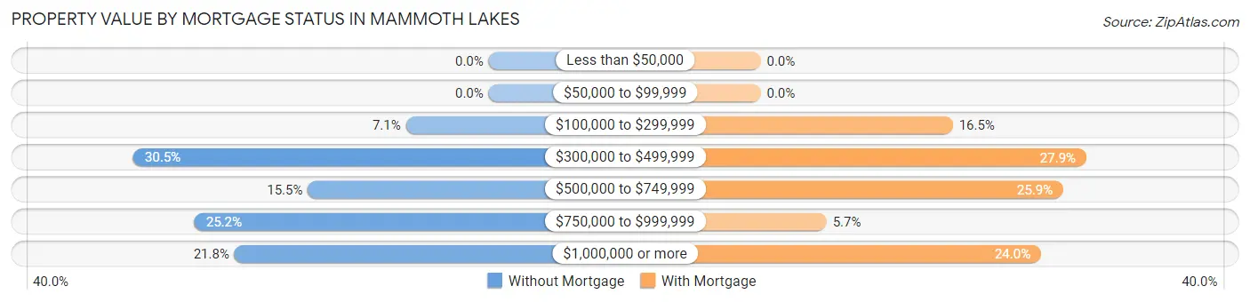 Property Value by Mortgage Status in Mammoth Lakes