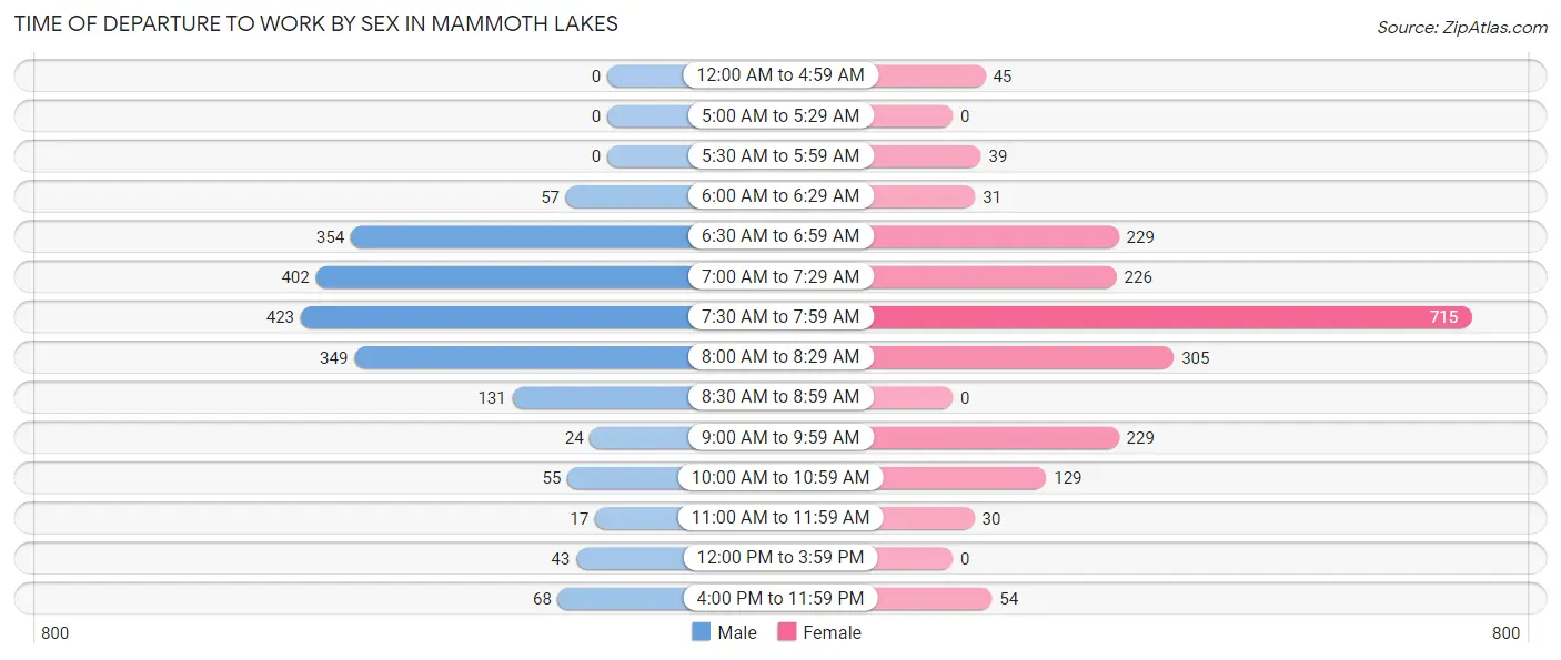Time of Departure to Work by Sex in Mammoth Lakes