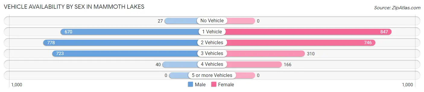 Vehicle Availability by Sex in Mammoth Lakes
