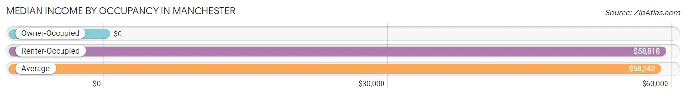 Median Income by Occupancy in Manchester