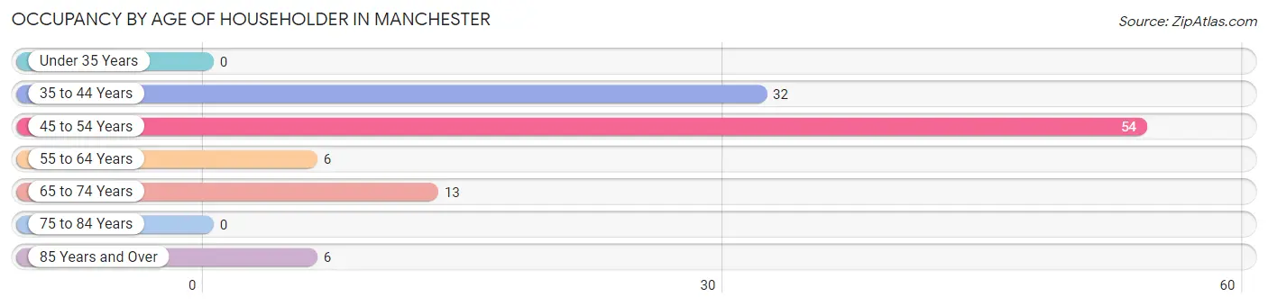 Occupancy by Age of Householder in Manchester