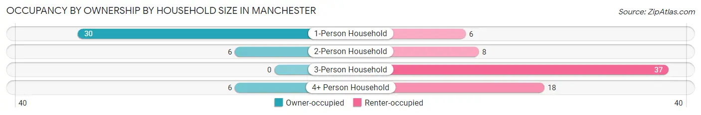 Occupancy by Ownership by Household Size in Manchester