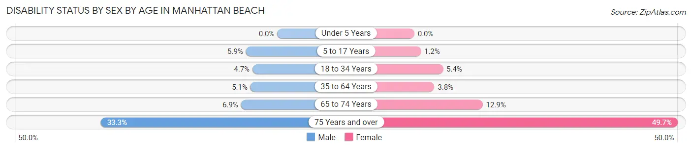 Disability Status by Sex by Age in Manhattan Beach