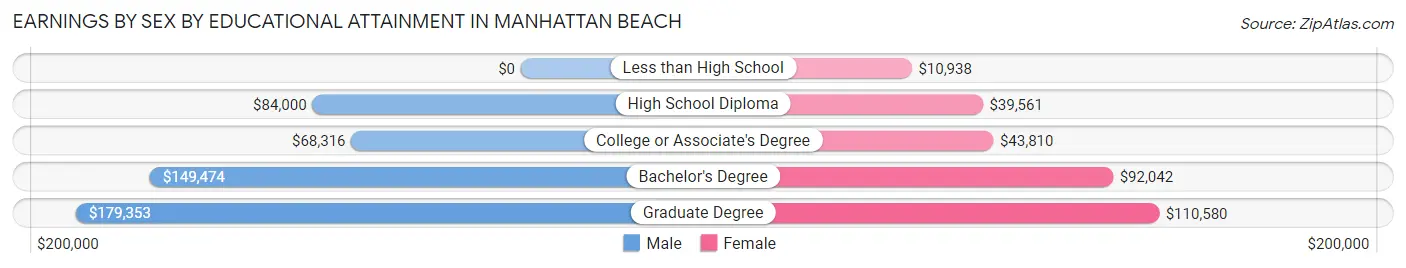 Earnings by Sex by Educational Attainment in Manhattan Beach