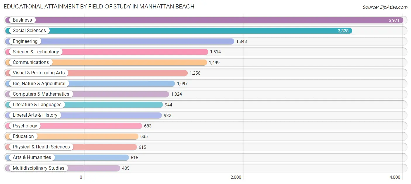 Educational Attainment by Field of Study in Manhattan Beach