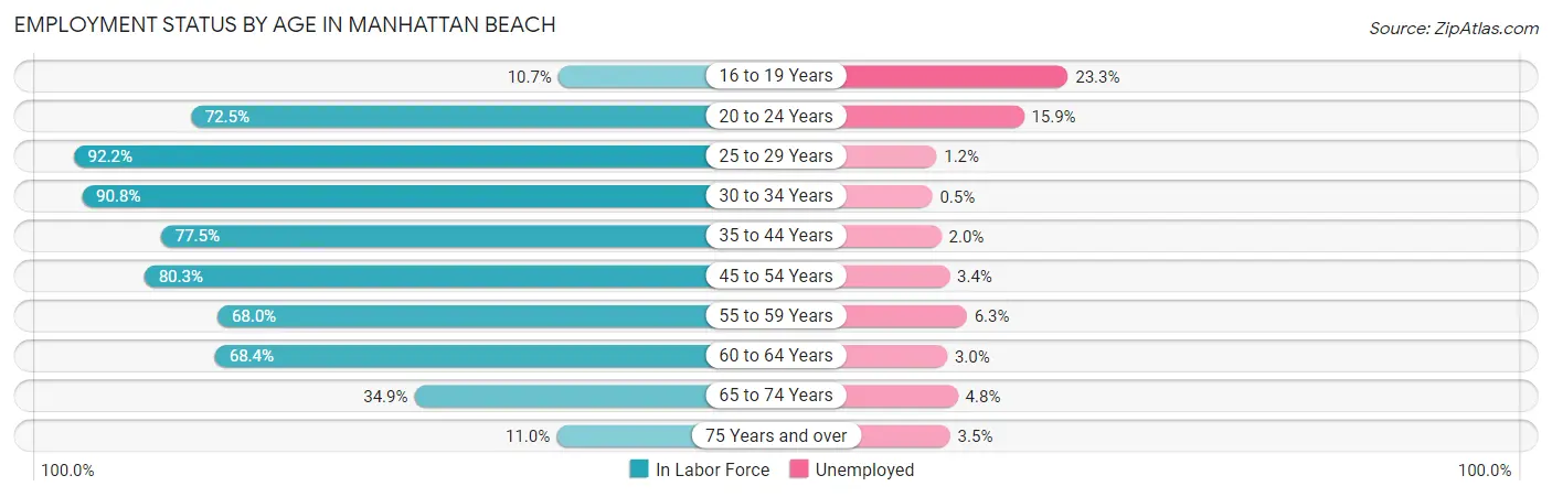 Employment Status by Age in Manhattan Beach