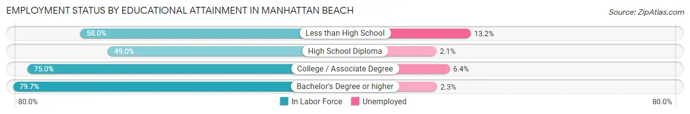 Employment Status by Educational Attainment in Manhattan Beach