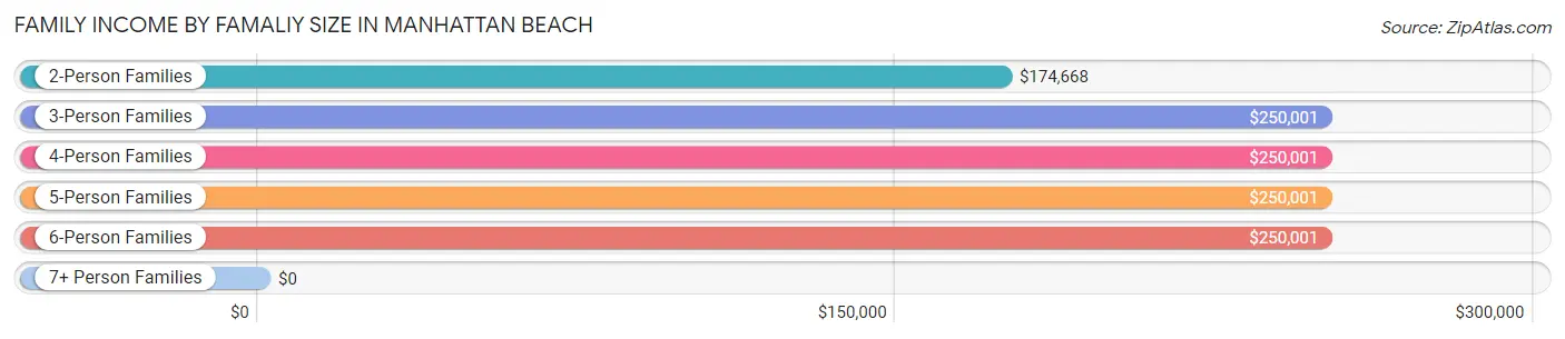 Family Income by Famaliy Size in Manhattan Beach
