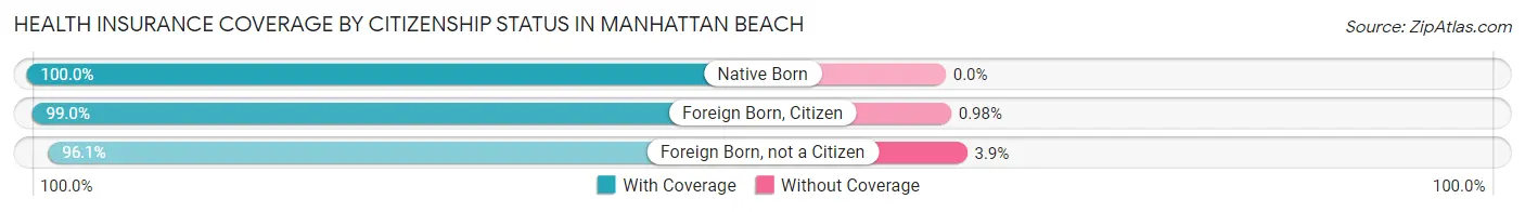 Health Insurance Coverage by Citizenship Status in Manhattan Beach
