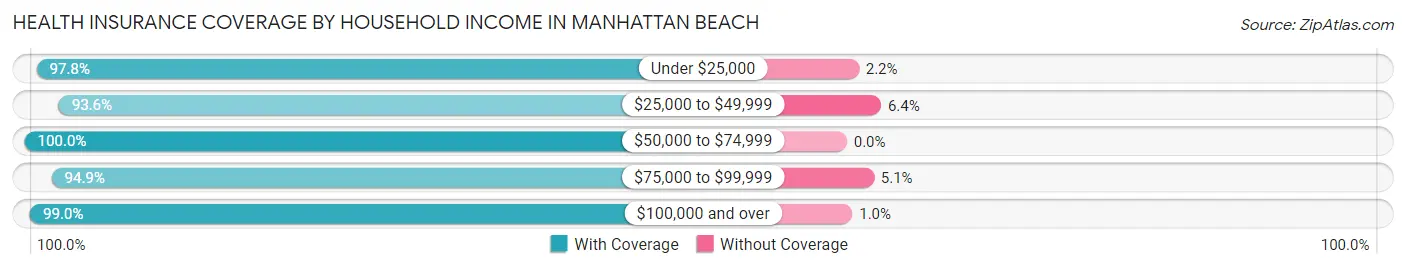 Health Insurance Coverage by Household Income in Manhattan Beach