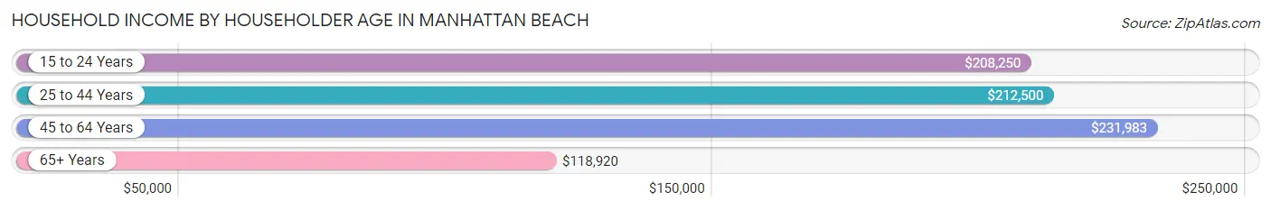 Household Income by Householder Age in Manhattan Beach