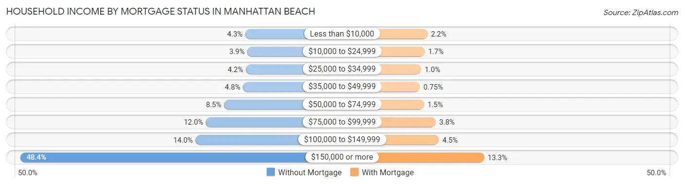 Household Income by Mortgage Status in Manhattan Beach
