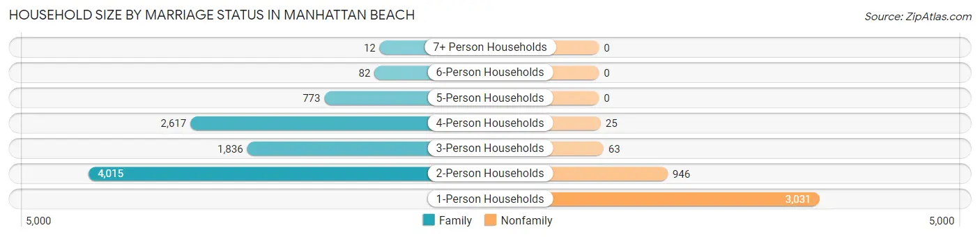 Household Size by Marriage Status in Manhattan Beach