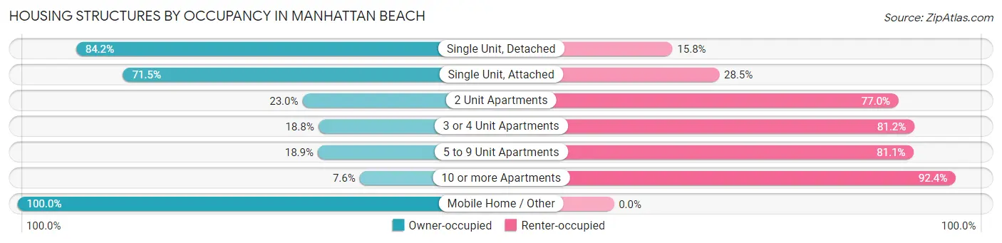 Housing Structures by Occupancy in Manhattan Beach