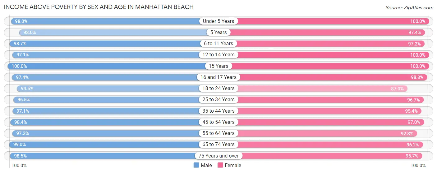 Income Above Poverty by Sex and Age in Manhattan Beach