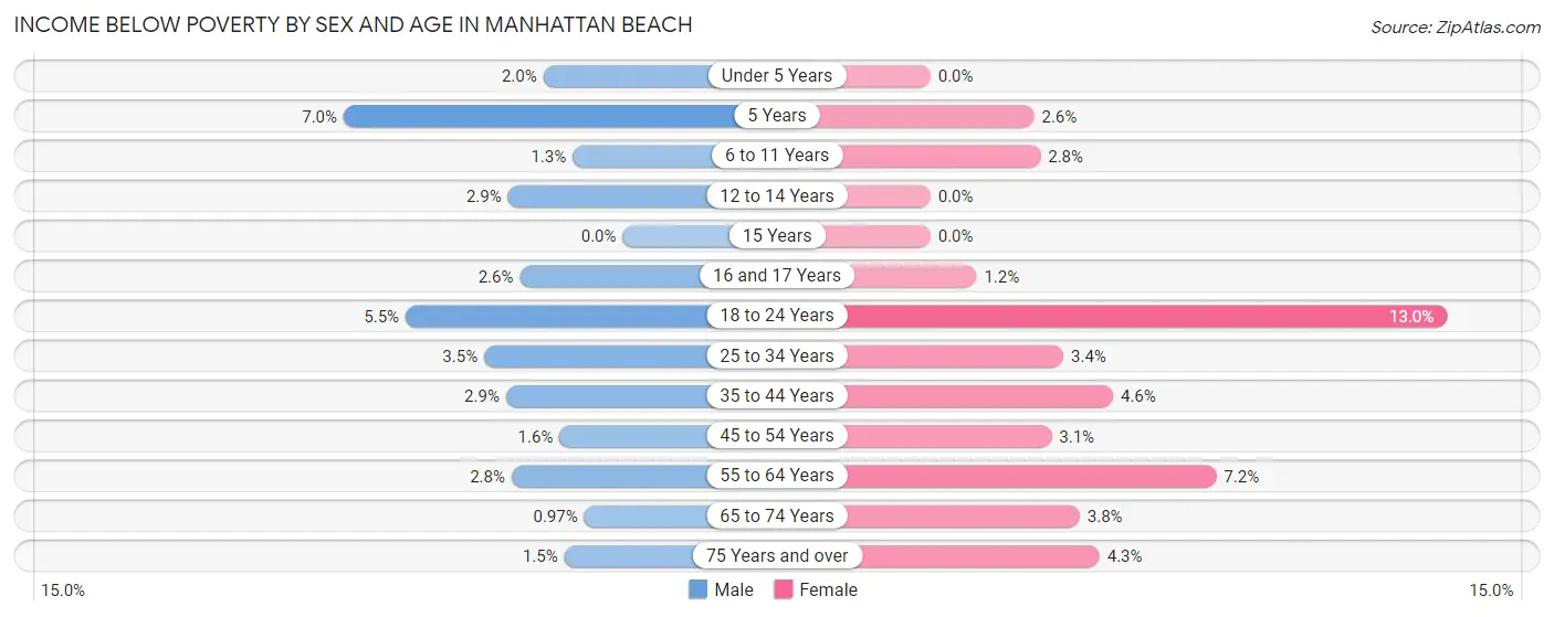 Income Below Poverty by Sex and Age in Manhattan Beach