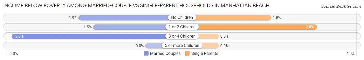 Income Below Poverty Among Married-Couple vs Single-Parent Households in Manhattan Beach