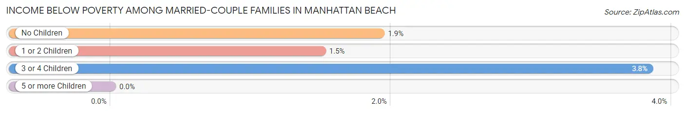 Income Below Poverty Among Married-Couple Families in Manhattan Beach