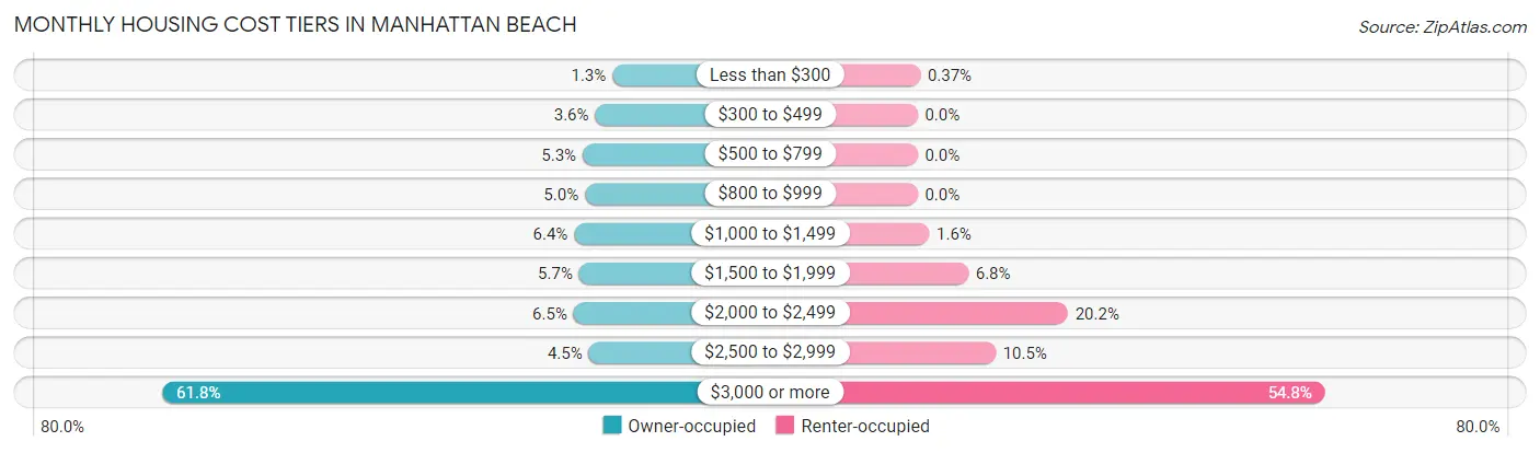 Monthly Housing Cost Tiers in Manhattan Beach
