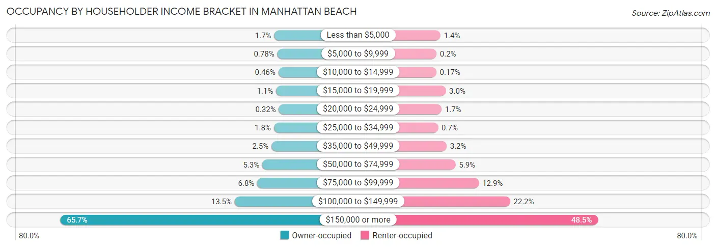 Occupancy by Householder Income Bracket in Manhattan Beach