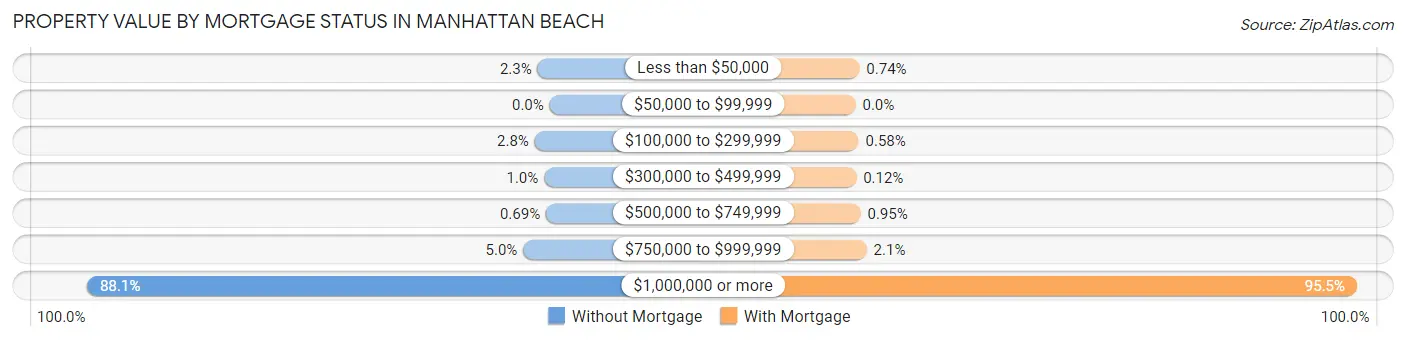 Property Value by Mortgage Status in Manhattan Beach