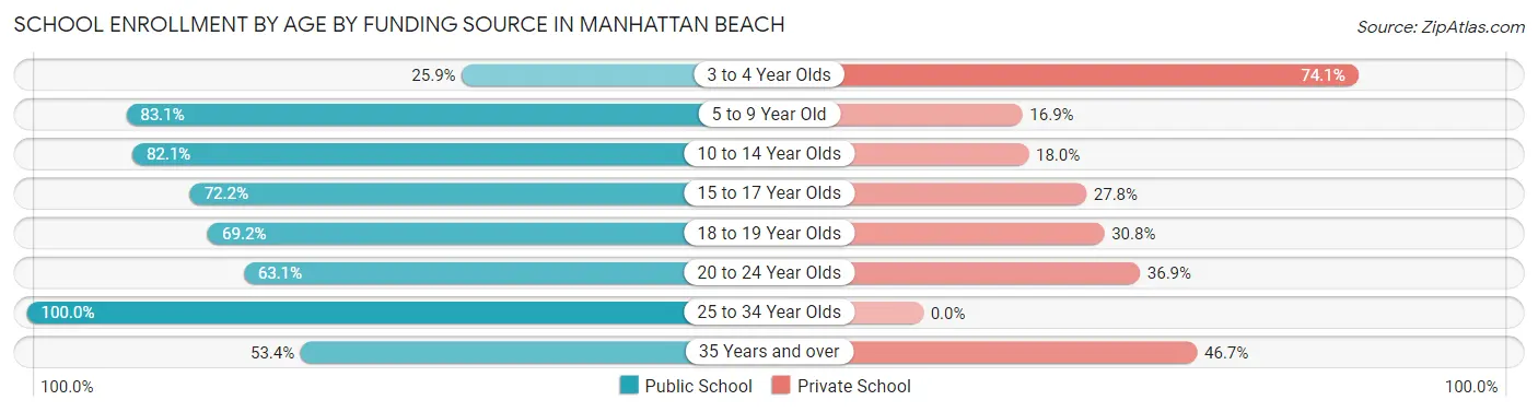 School Enrollment by Age by Funding Source in Manhattan Beach
