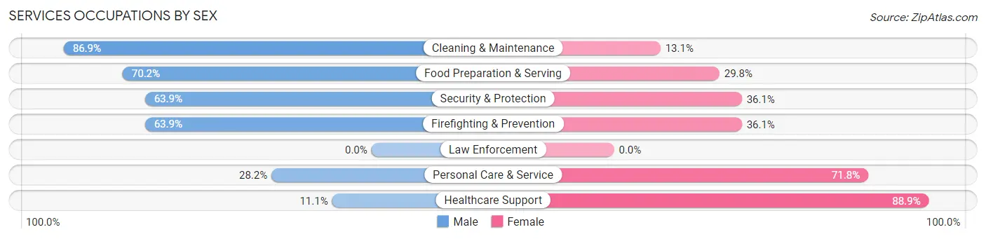 Services Occupations by Sex in Manhattan Beach